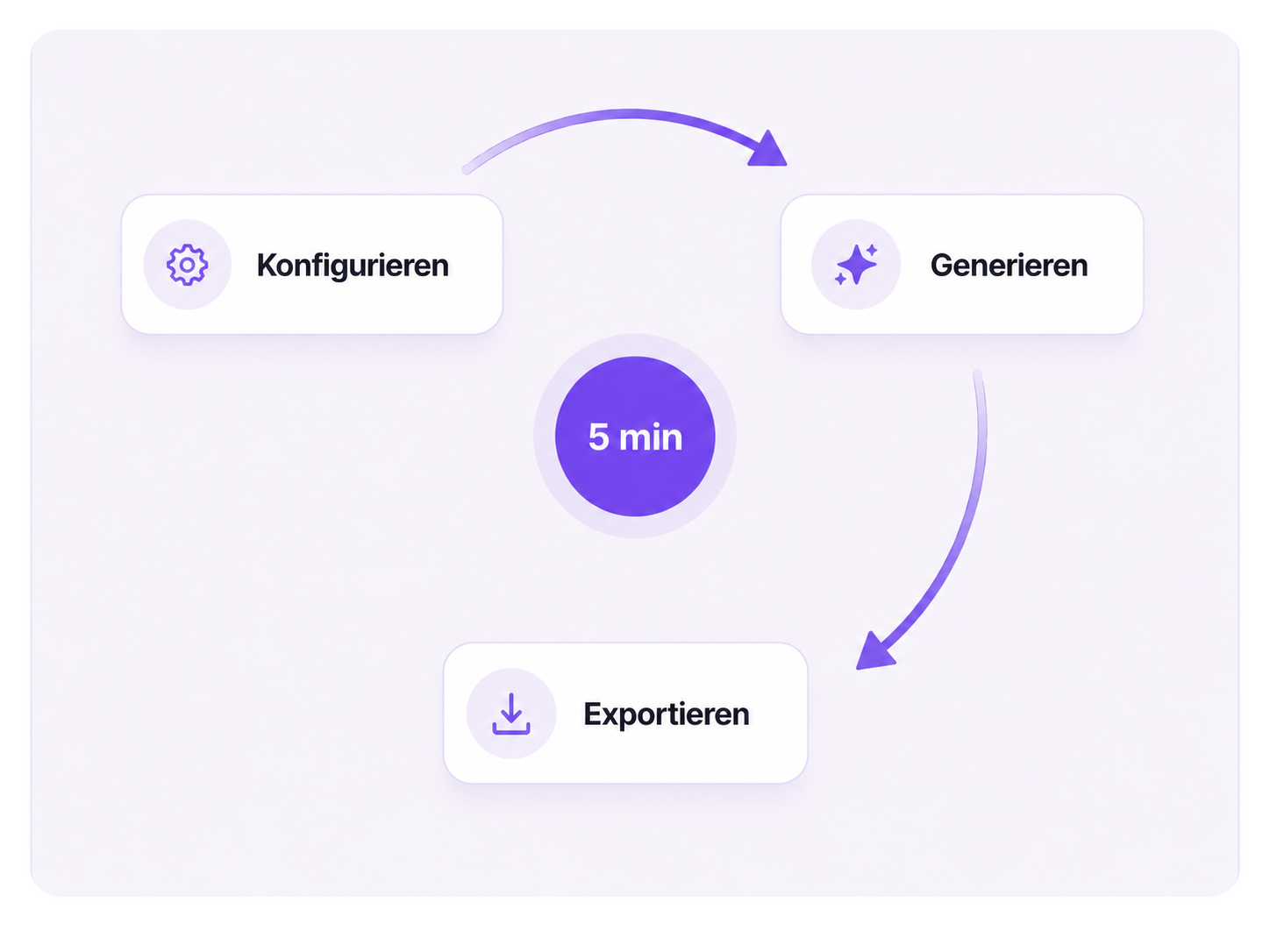 EduVario-Workflow: Prüfung konfigurieren, generieren und in fünf Minuten exportieren.